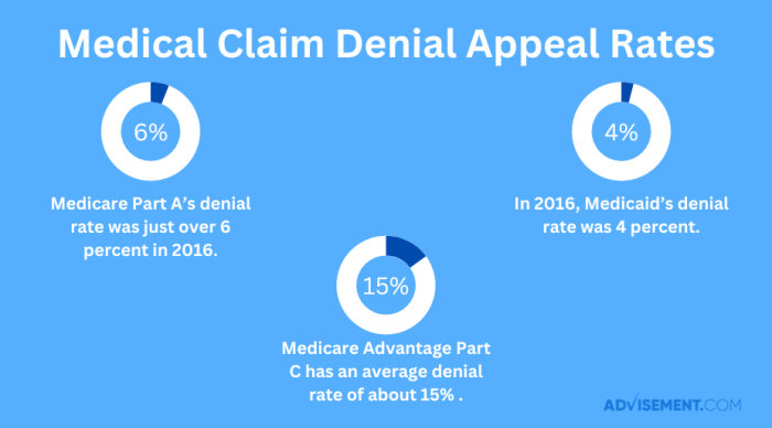 Insurance claim denial reasons 2025