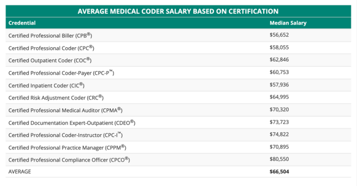 Medical billing and coding salary trends